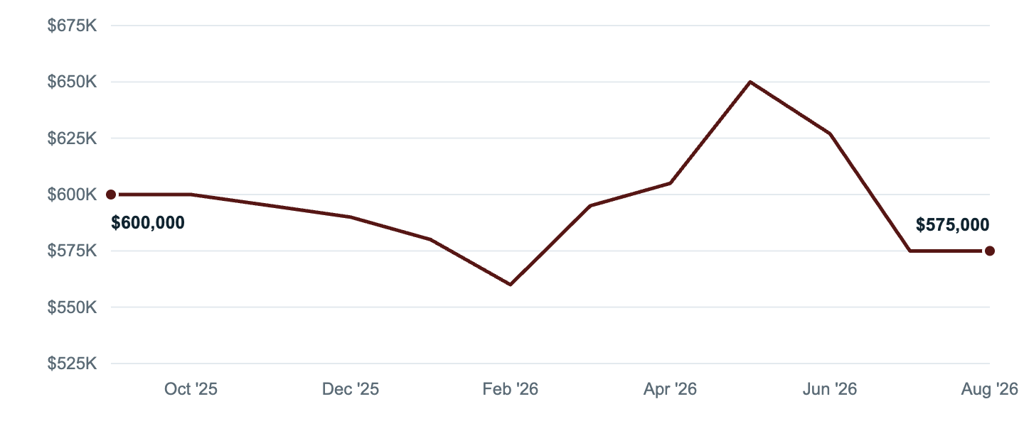 Median asking price in Austin, Sep '25 to Aug '26