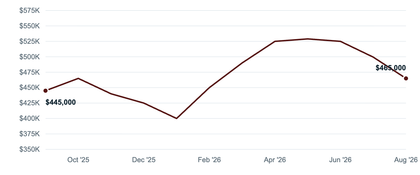 Median asking price in Dallas, Sep '25 to Aug '26
