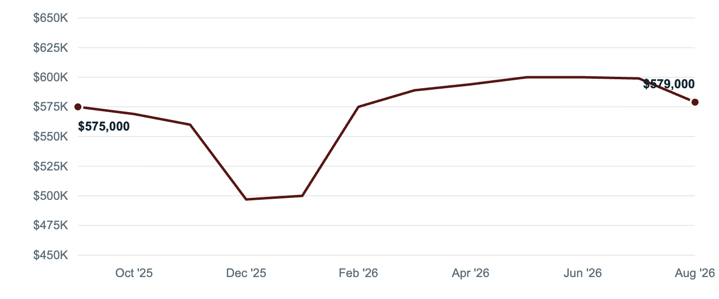 Median asking price in Plano, Sep '25 to Aug '26