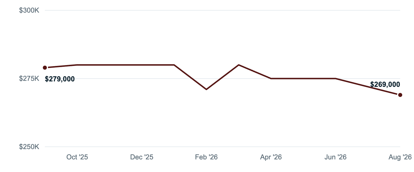 Median asking price in Brownsville, Sep '25 to Aug '26