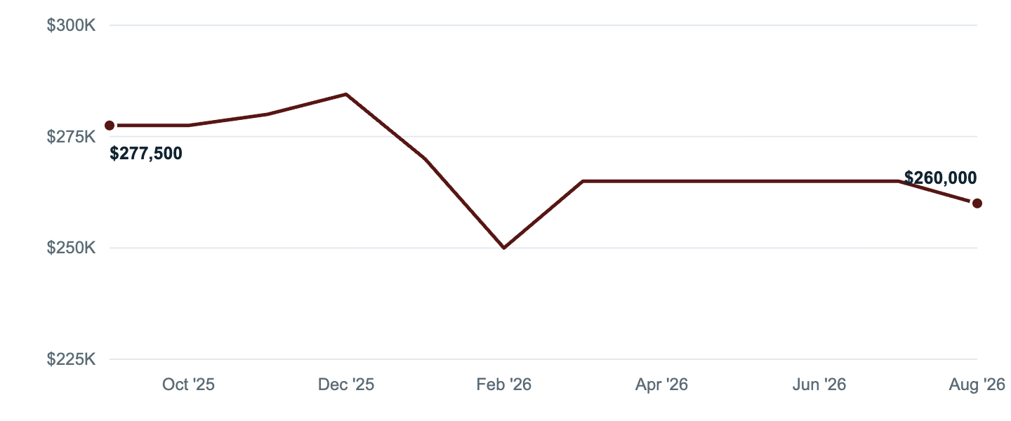 Median asking price in San Angelo, Sep '25 to Aug '26