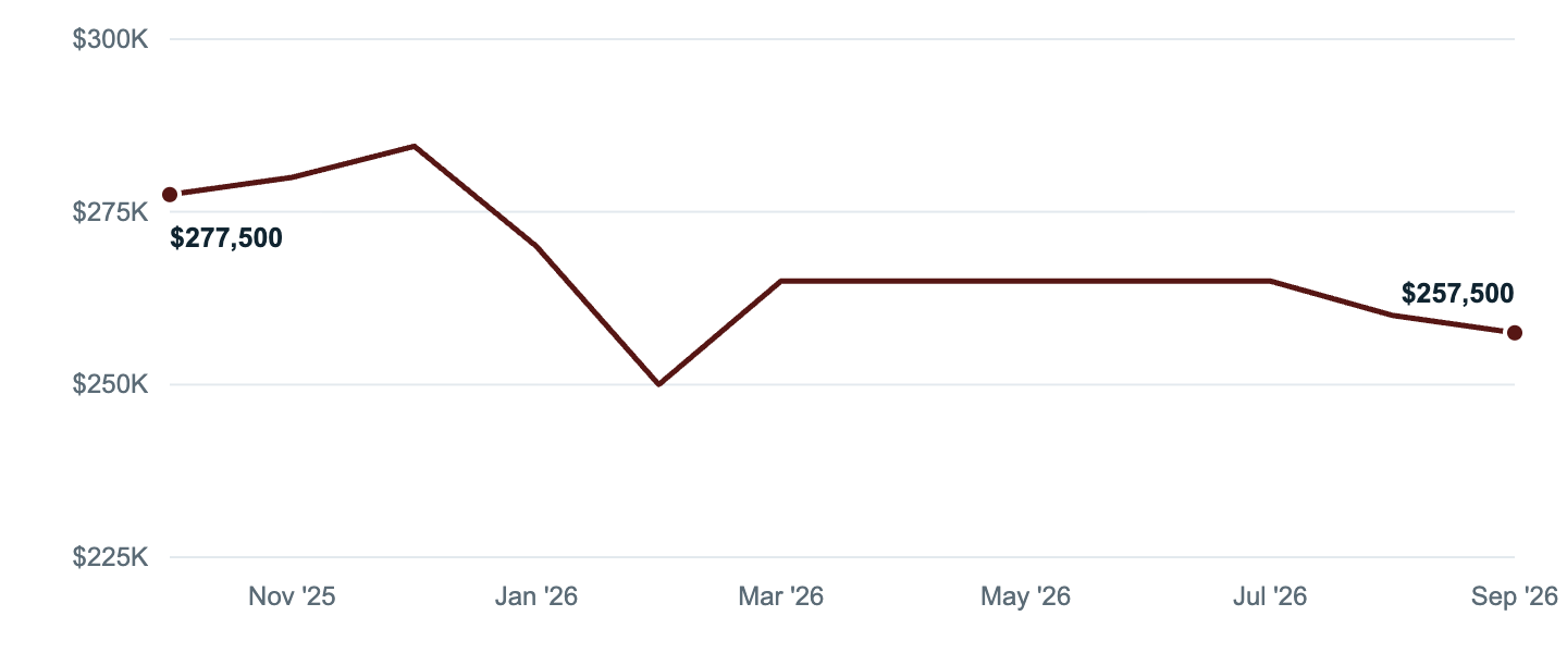 Median asking price in San Angelo, Oct '25 to Sep '26