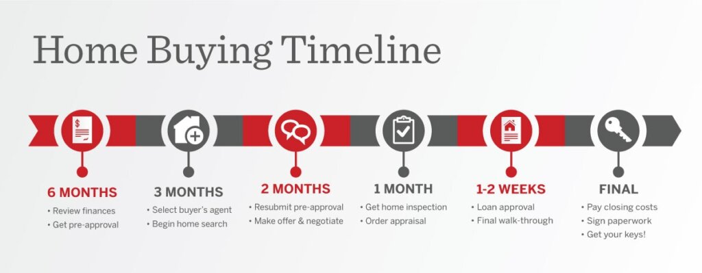 innovative-ways-fairsalehomes-timeline