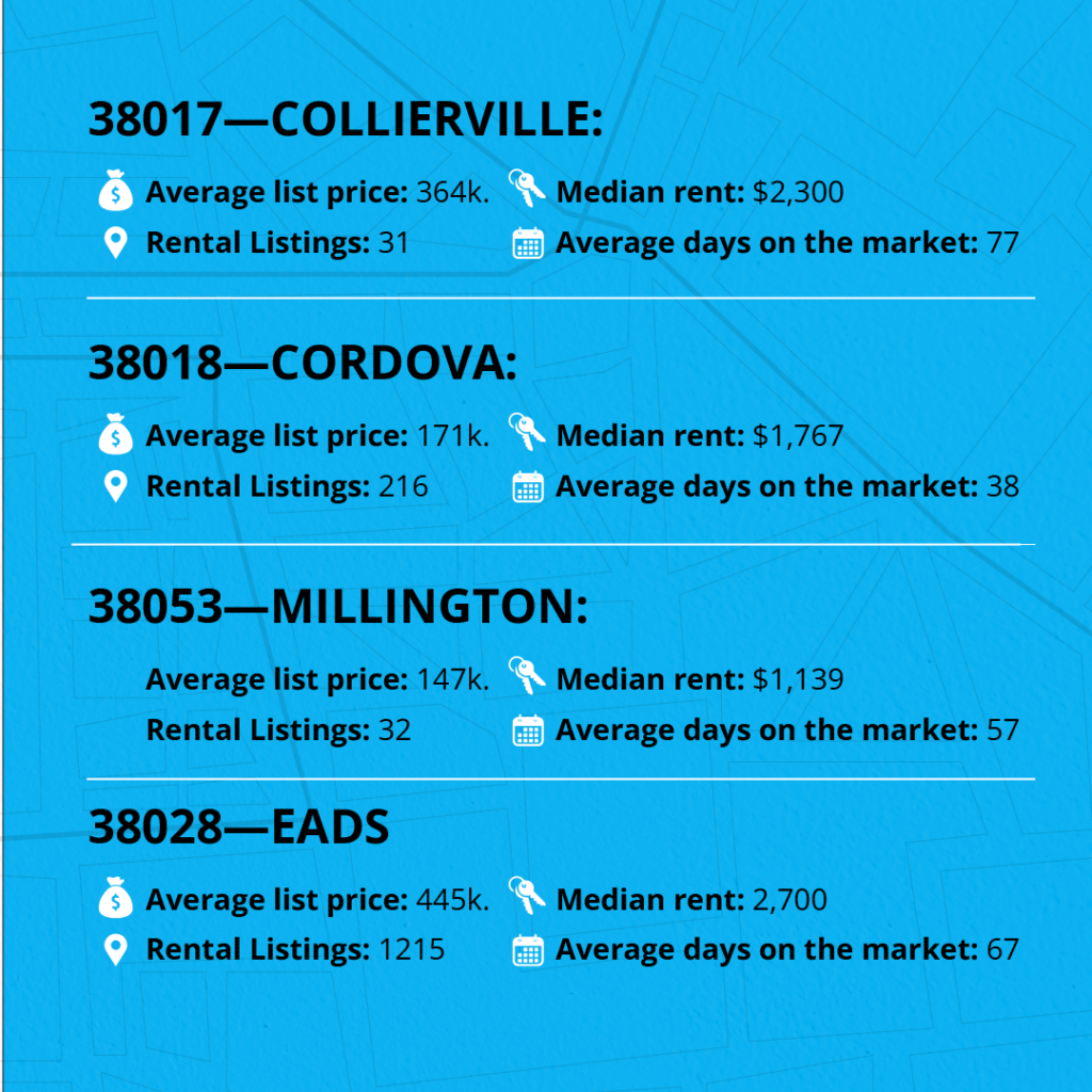 6-Memphis-Zip-Codes-that-are-currently-Hotspots-For-Rentals.
