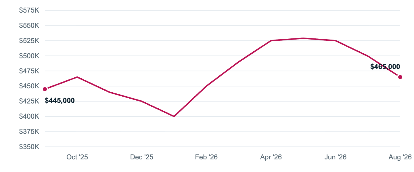 Median asking price in Dallas, Sep '25 to Aug '26