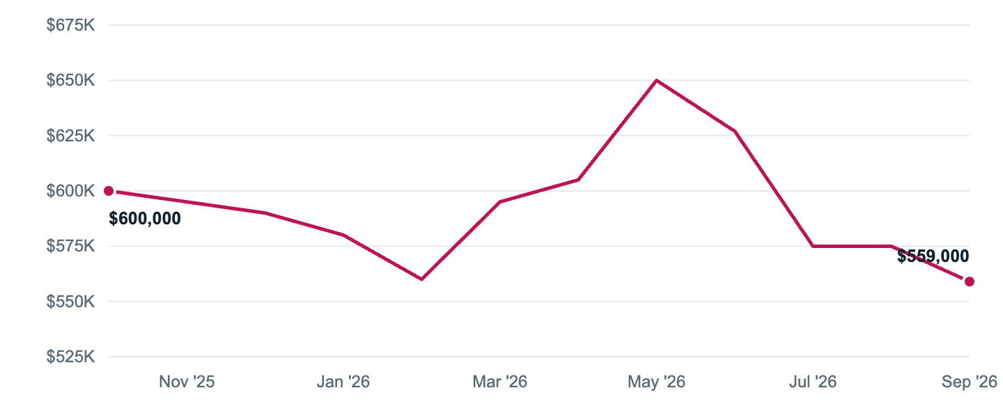 Median asking price in Austin, Oct '25 to Sep '26