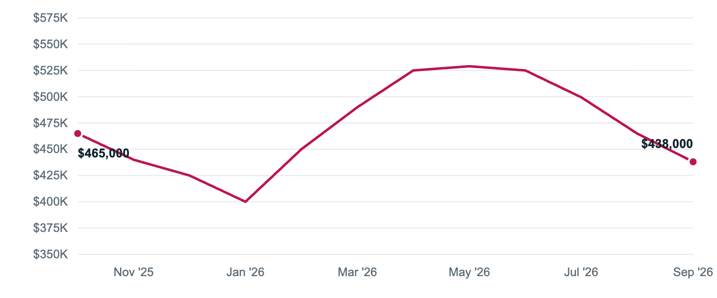 Median asking price in Dallas, Oct '25 to Sep '26