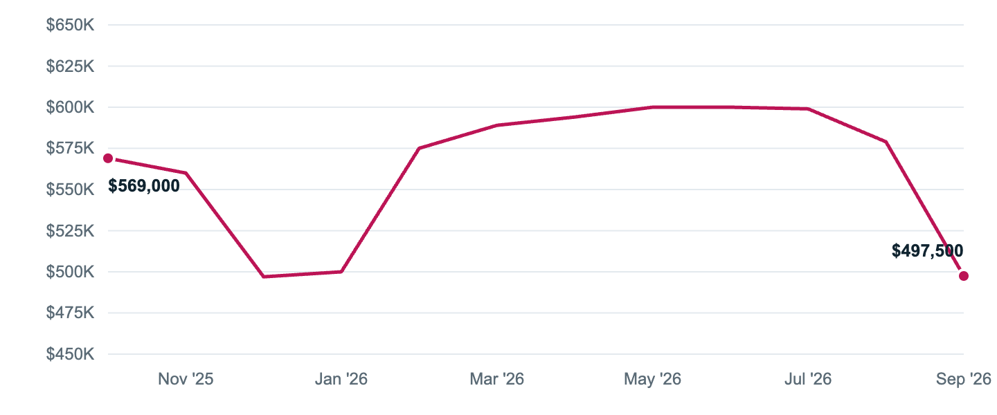 Median asking price in Plano, Oct '25 to Sep '26