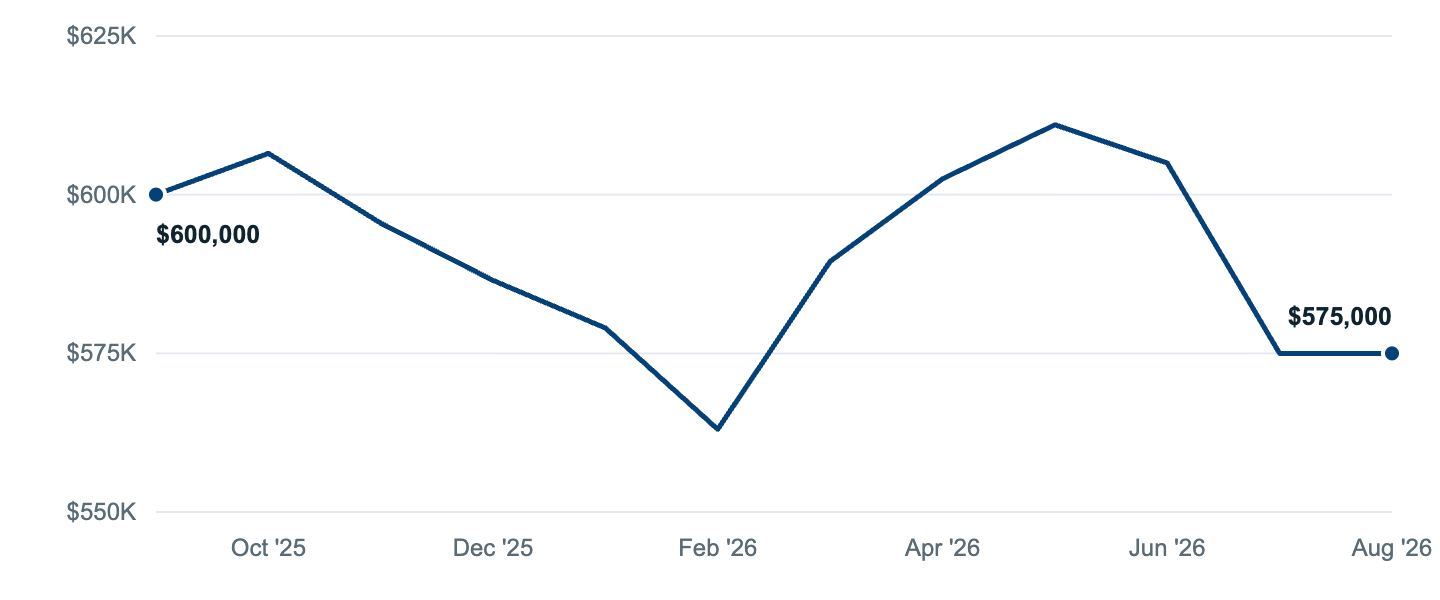 Median asking price in Austin, Sep '25 to Aug '26