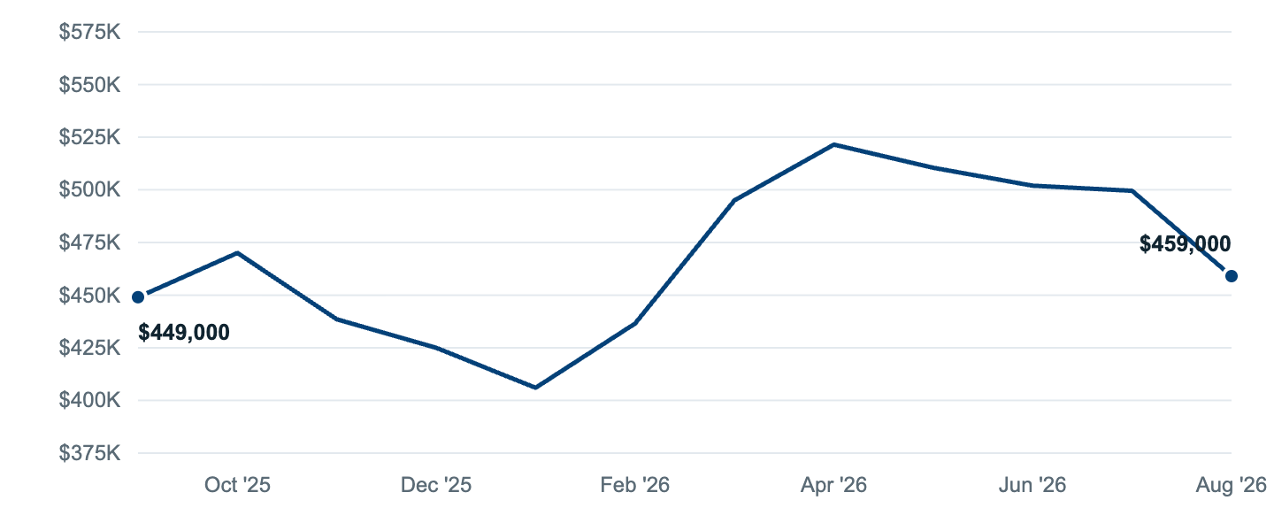 Median asking price in Dallas, Sep '25 to Aug '26