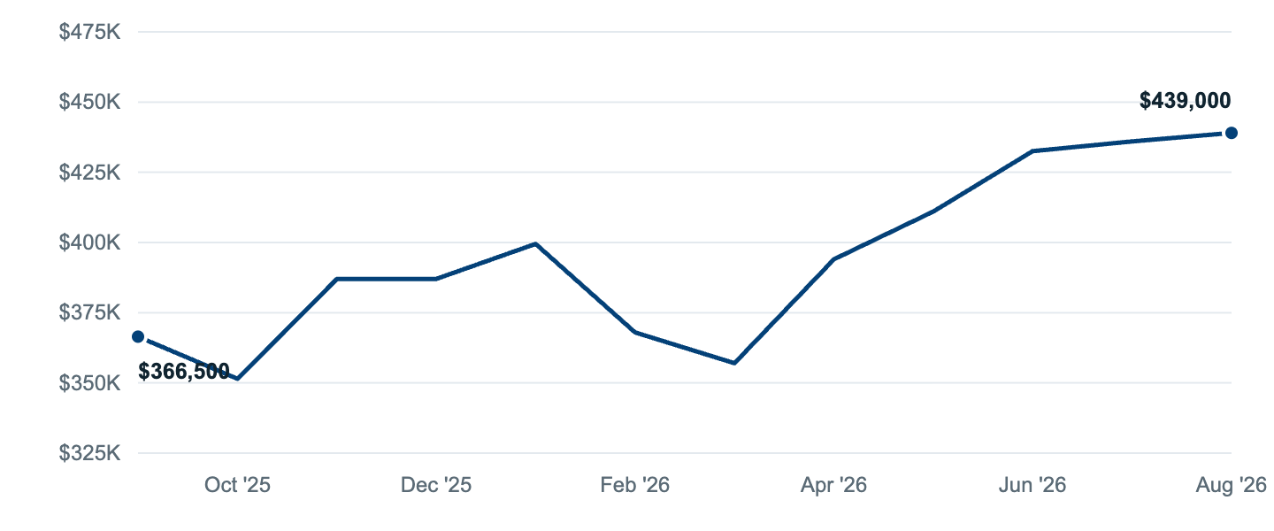 Median asking price in Irving, Sep '25 to Aug '26