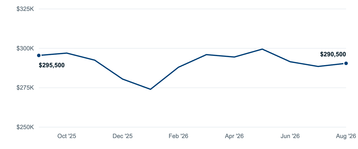 Median asking price in Lancaster, Sep '25 to Aug '26