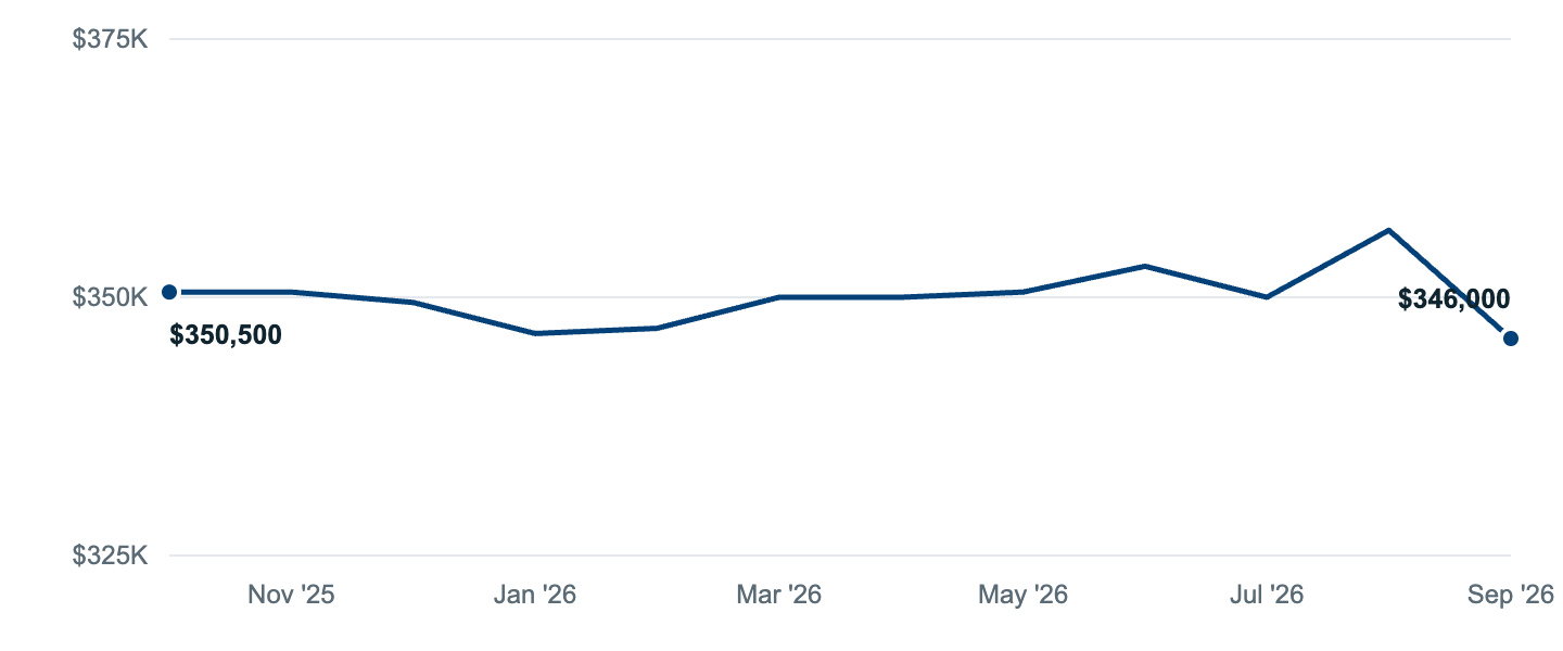 Median asking price in Arlington, Oct '25 to Sep '26