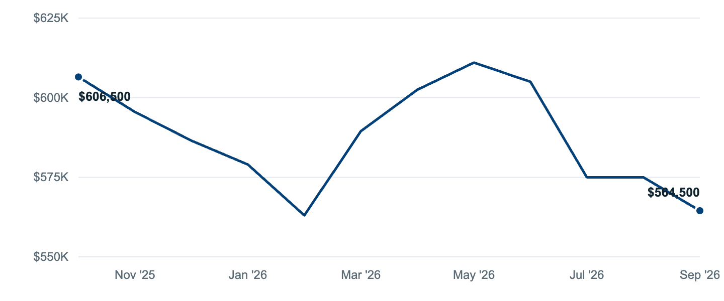 Median asking price in Austin, Oct '25 to Sep '26