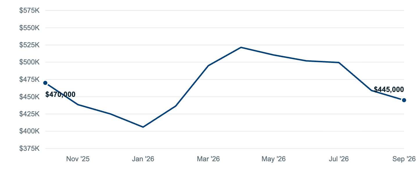 Median asking price in Dallas, Oct '25 to Sep '26