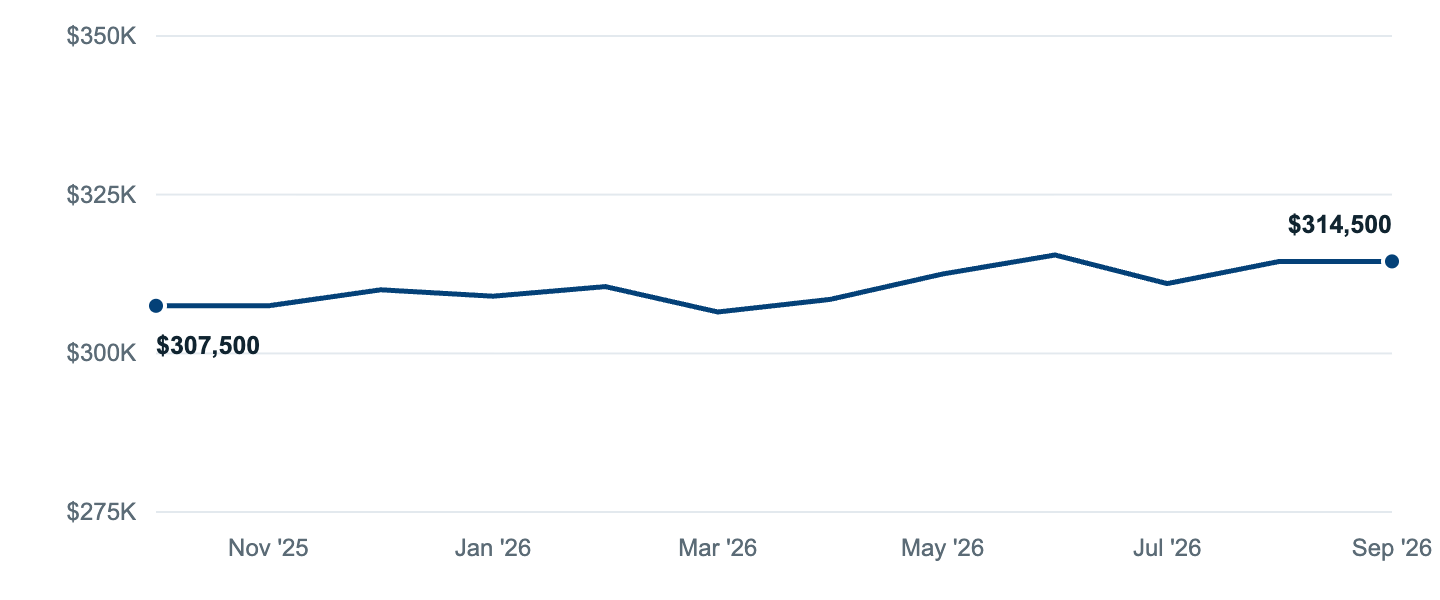 Median asking price in Garland, Oct '25 to Sep '26