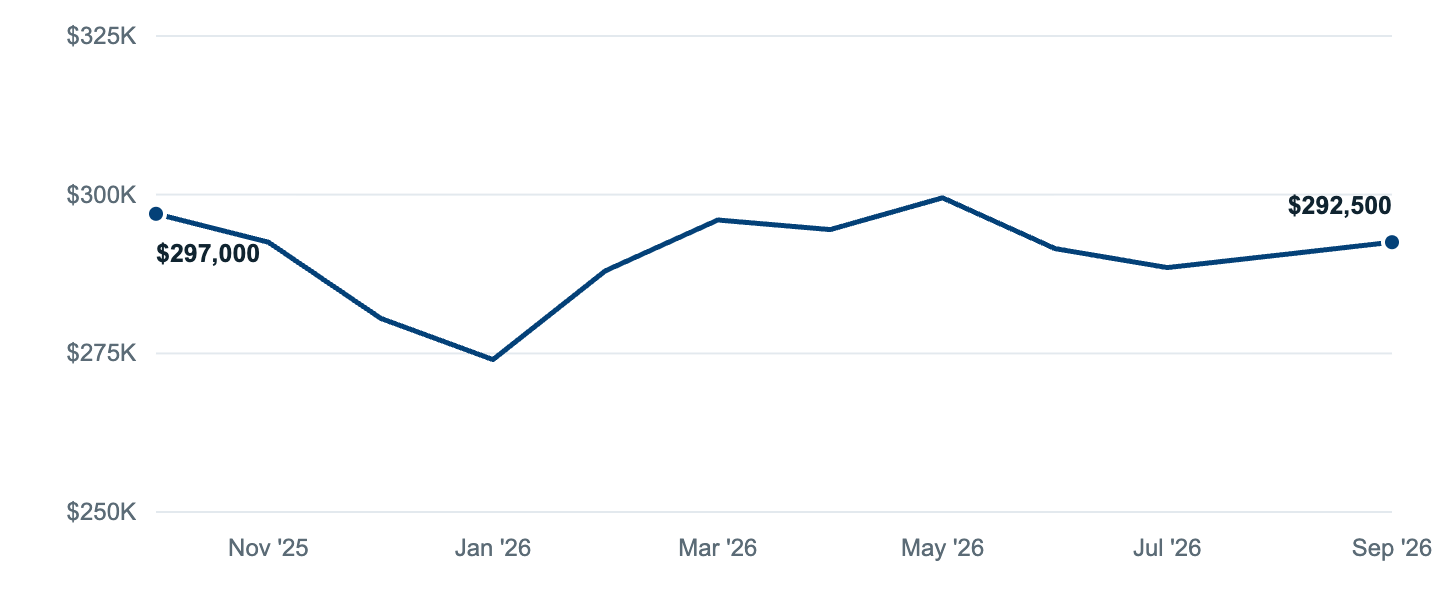Median asking price in Lancaster, Oct '25 to Sep '26