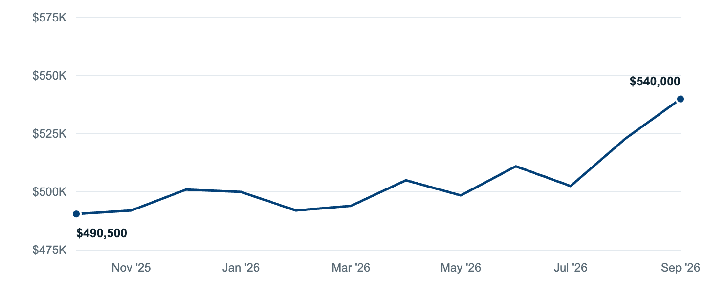 Median asking price in McKinney, Oct '25 to Sep '26