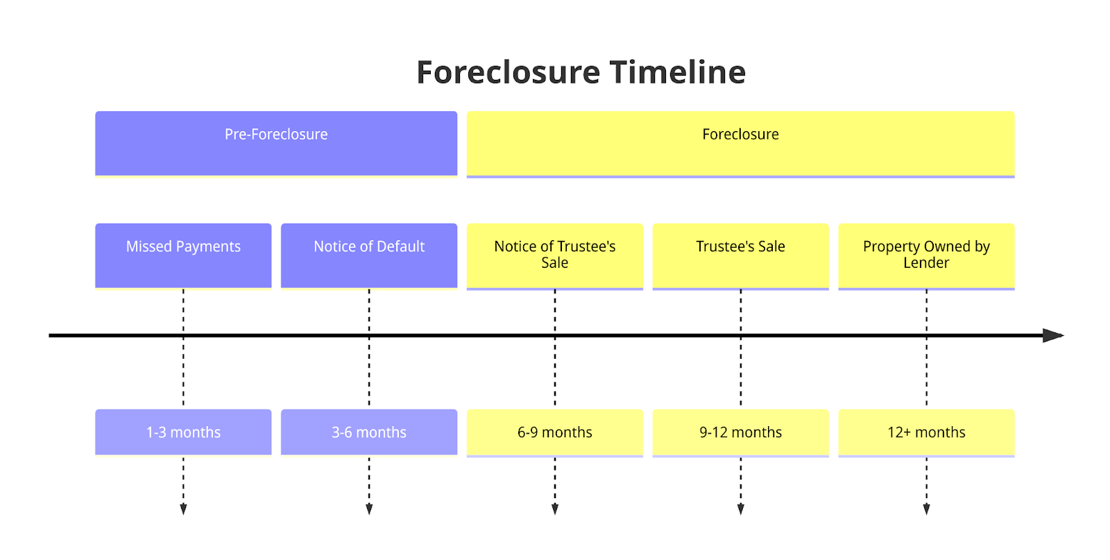 The Foreclosure Time-line anchor link Foreclosure timeline