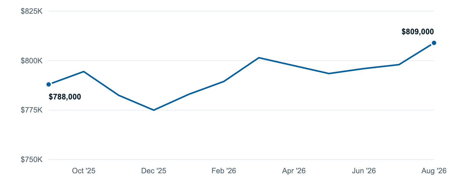Median asking price in Carson, Sep '25 to Aug '26