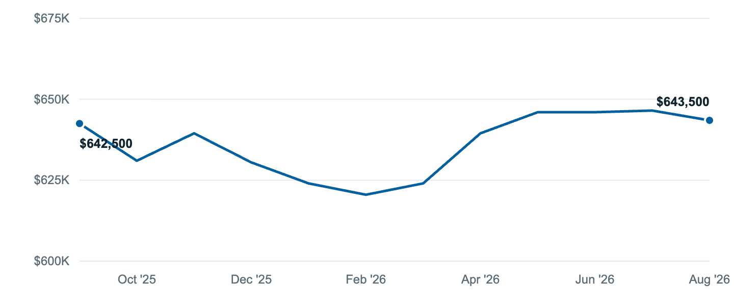 Median asking price in Compton, Sep '25 to Aug '26