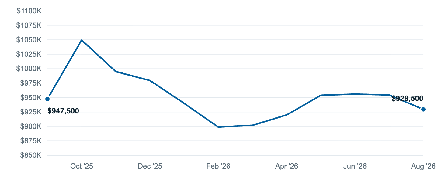 Median asking price in Downey, Sep '25 to Aug '26