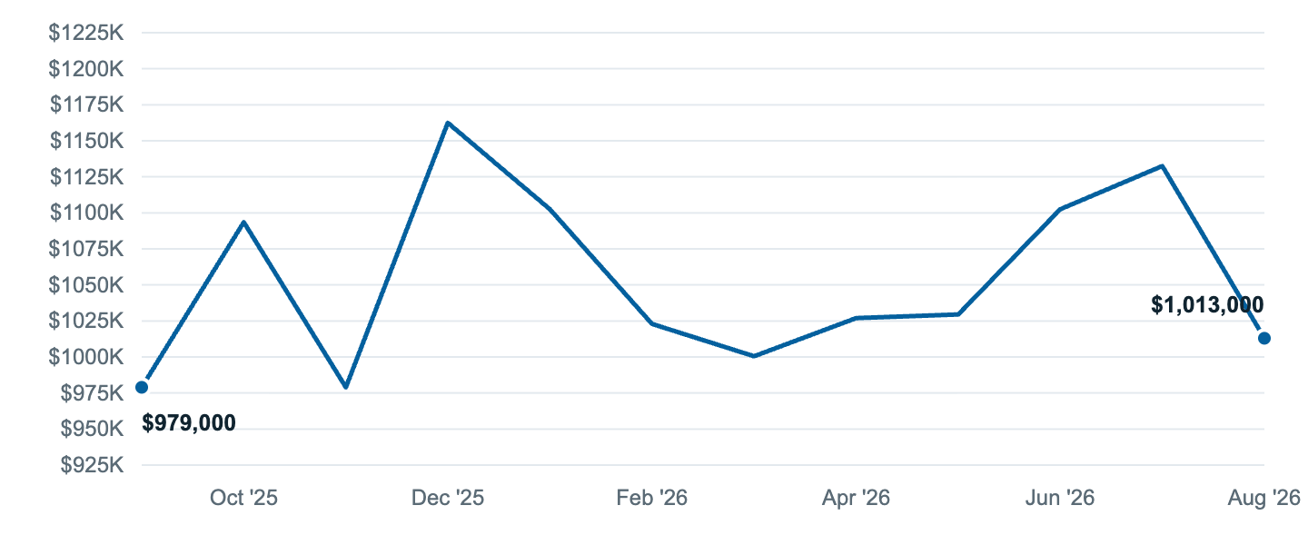 Median asking price in Glendale, Sep '25 to Aug '26