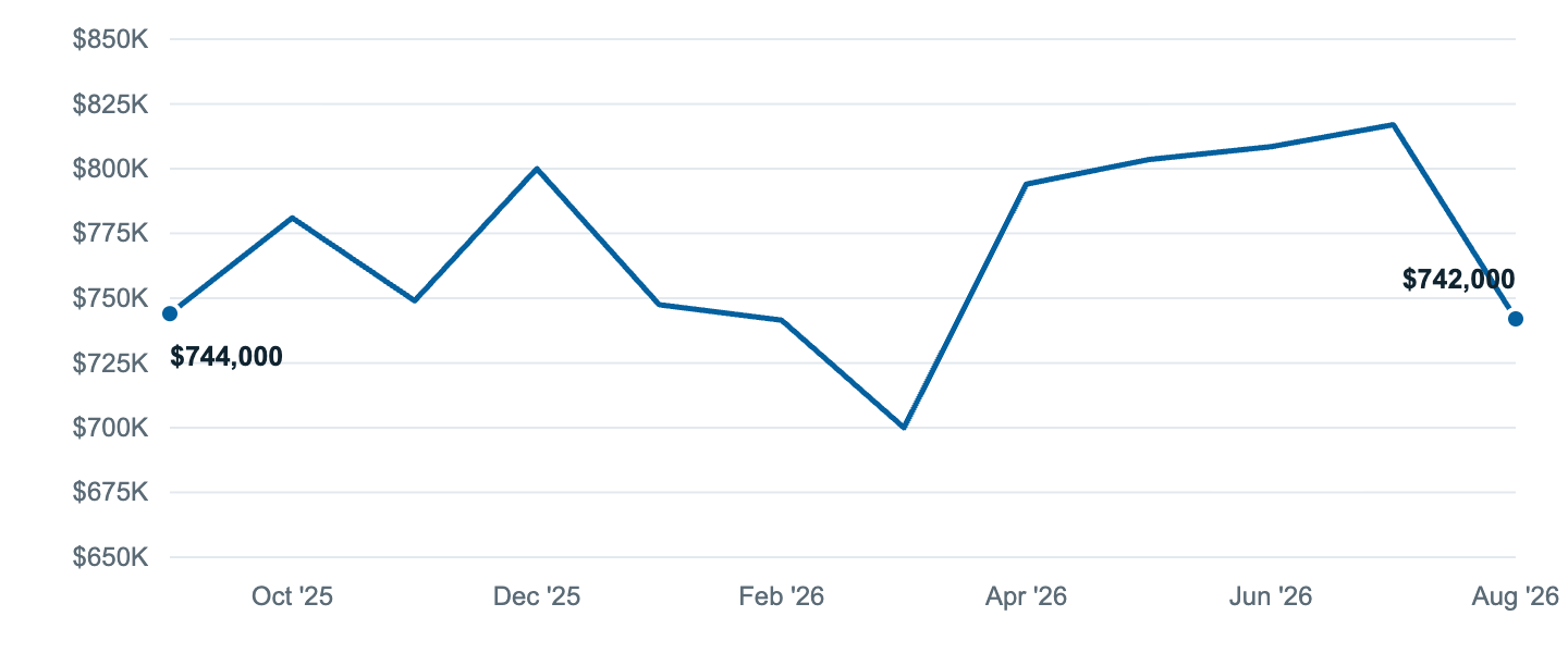 Median asking price in Long Beach, Sep '25 to Aug '26