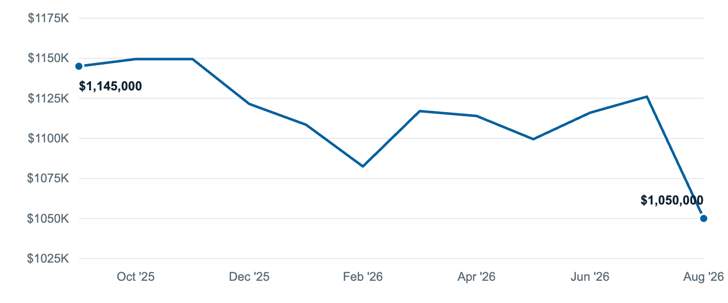 Median asking price in Los Angeles, Sep '25 to Aug '26