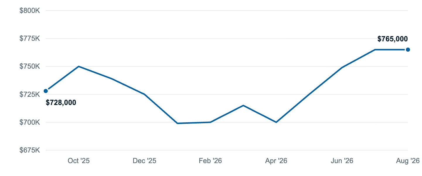 Median asking price in Norwalk, Sep '25 to Aug '26