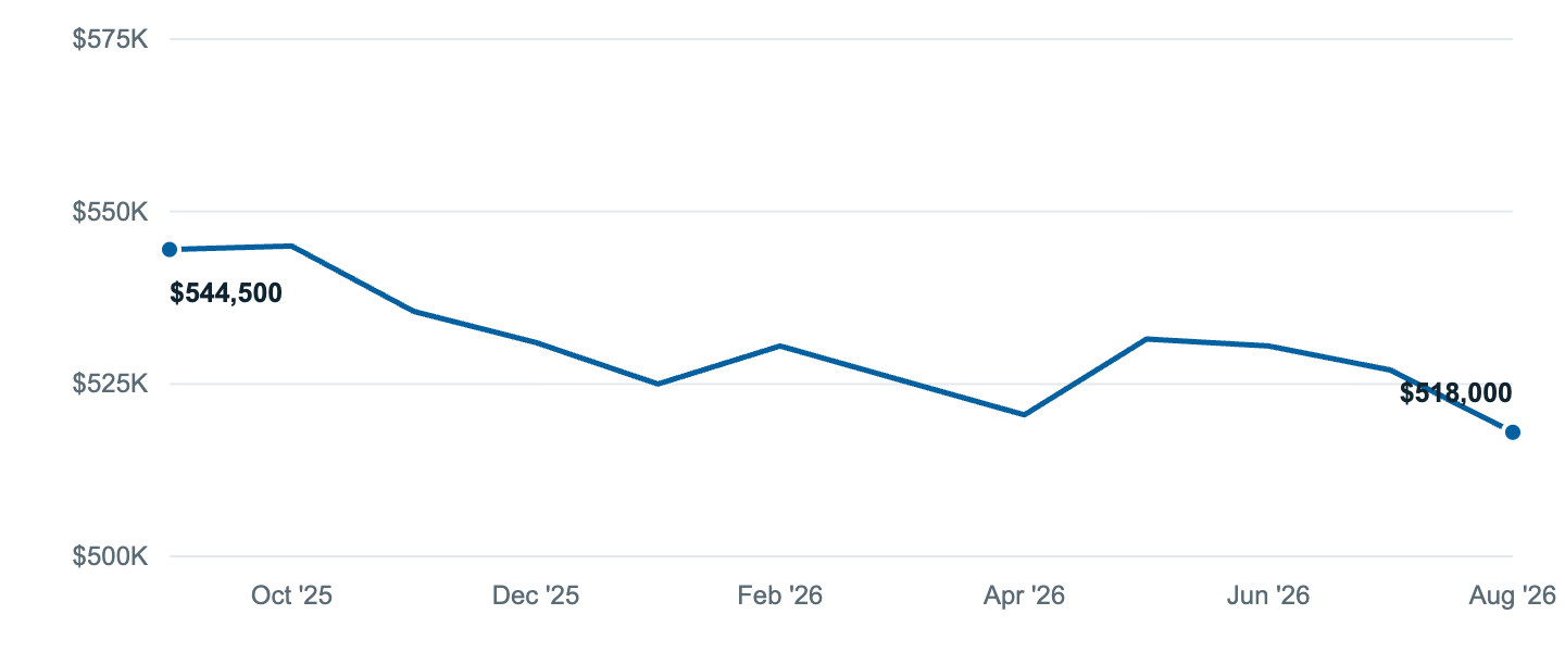 Median asking price in Palmdale, Sep '25 to Aug '26