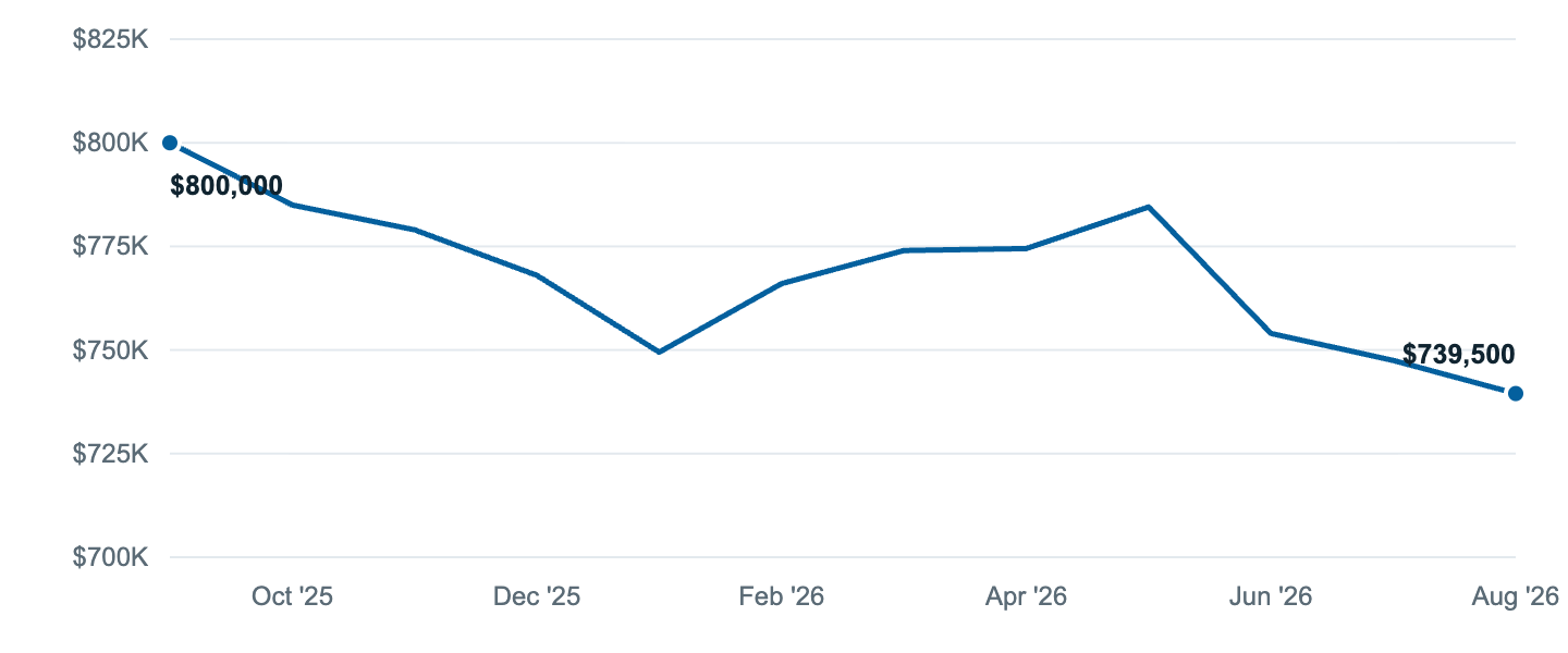 Median asking price in Santa Clarita, Sep '25 to Aug '26