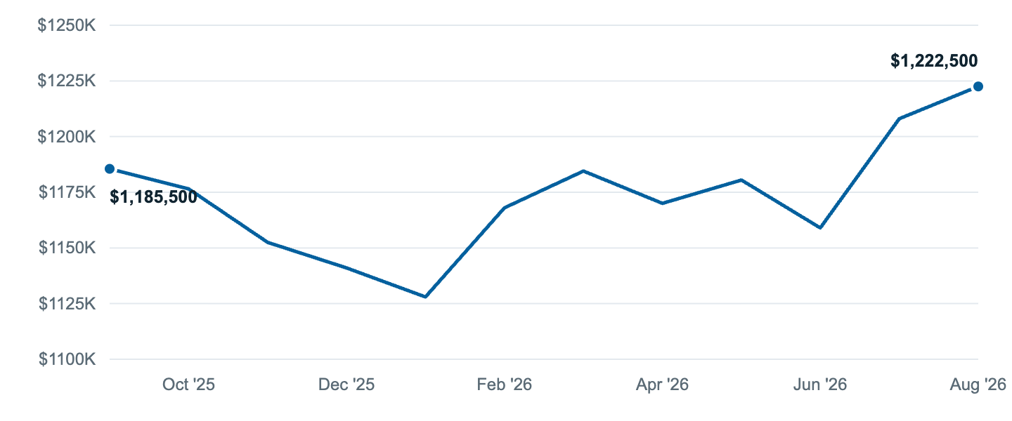 Median asking price in Thousand Oaks, Sep '25 to Aug '26
