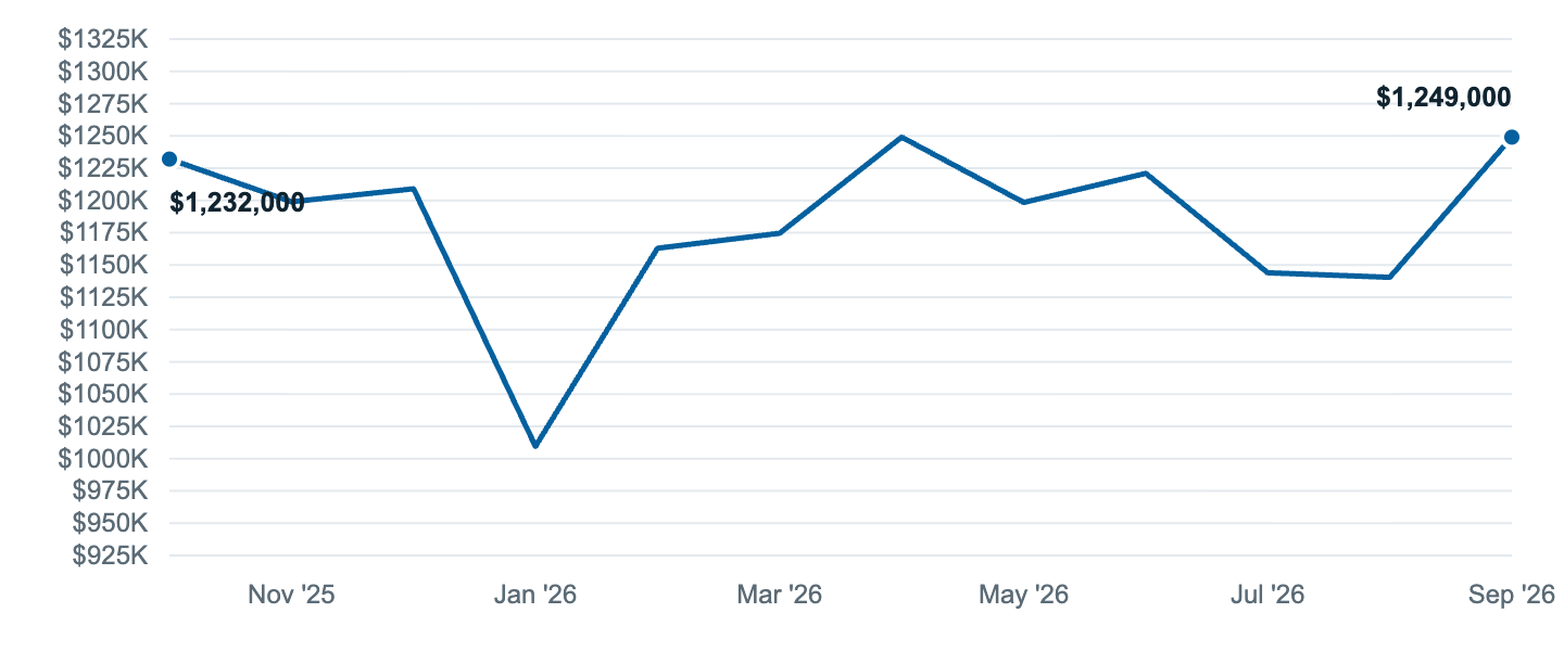 Median asking price in Burbank, Oct '25 to Sep '26