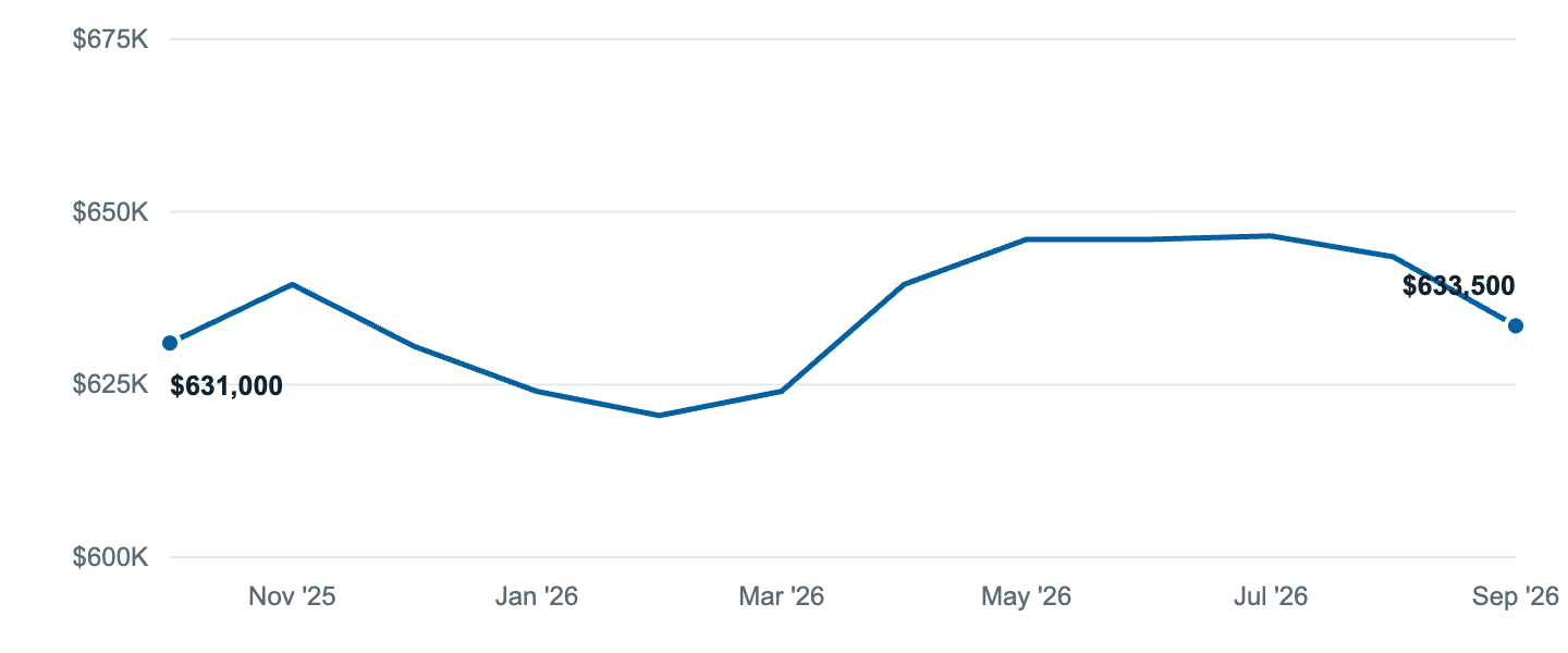 Median asking price in Compton, Oct '25 to Sep '26