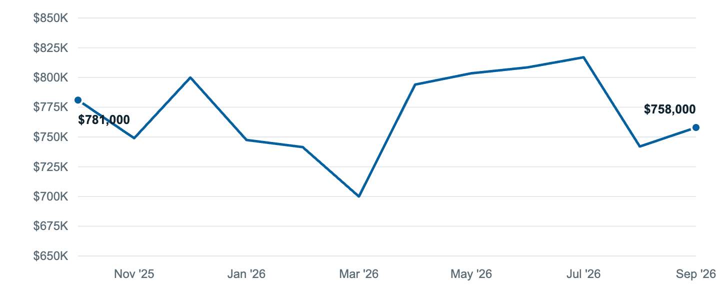 Median asking price in Long Beach, Oct '25 to Sep '26