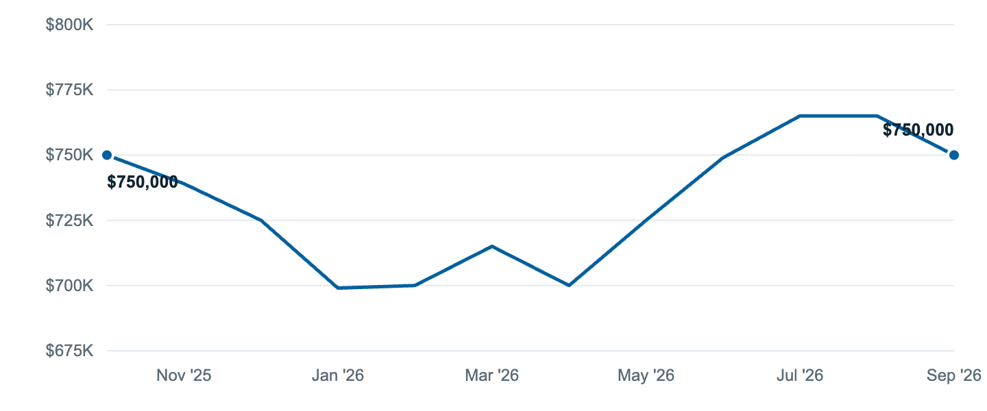 Median asking price in Norwalk, Oct '25 to Sep '26