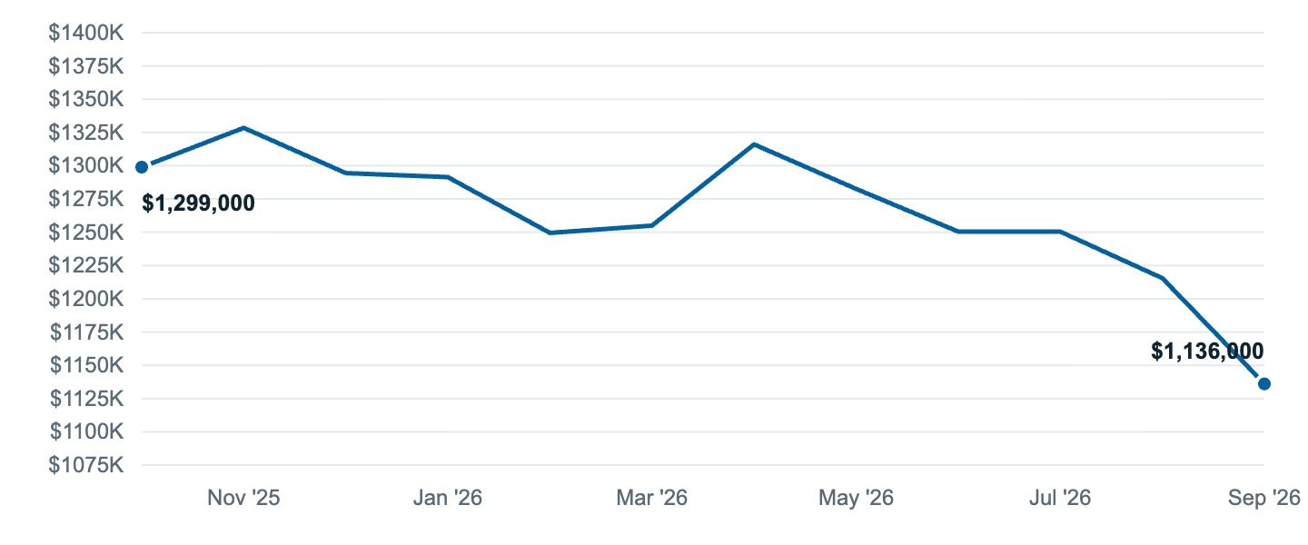 Median asking price in Pasadena, Oct '25 to Sep '26
