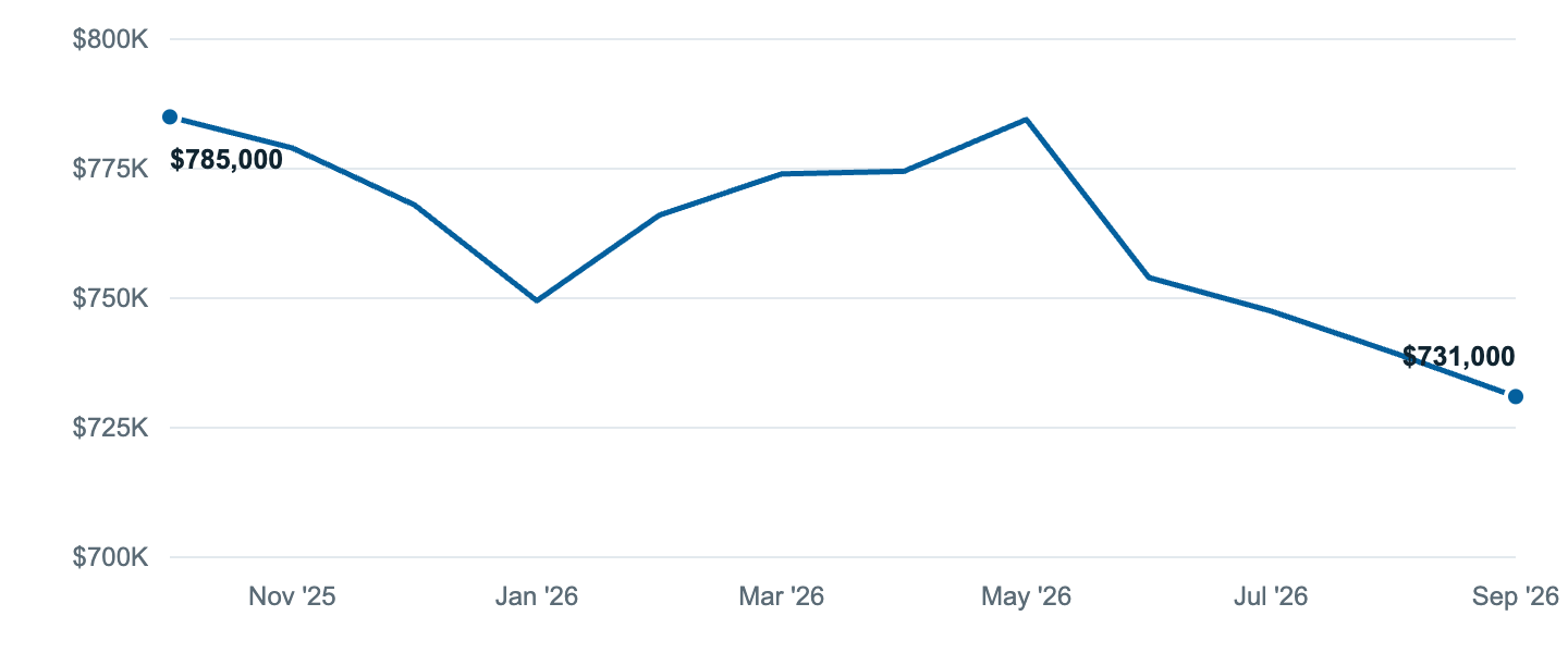 Median asking price in Santa Clarita, Oct '25 to Sep '26