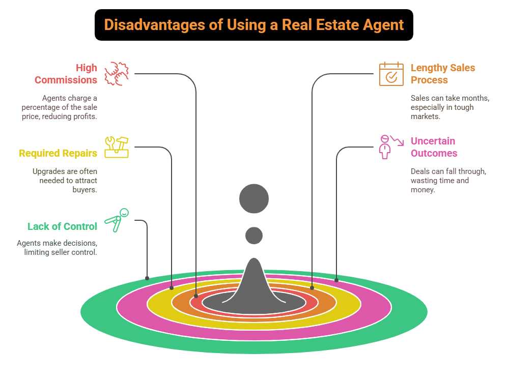 Disadvantages of Using a Real Estate Agent
