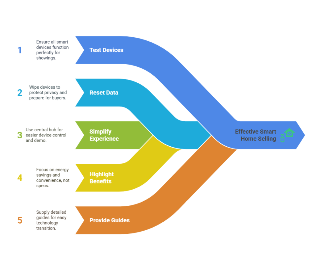 Best Practices for Selling Smart Homes