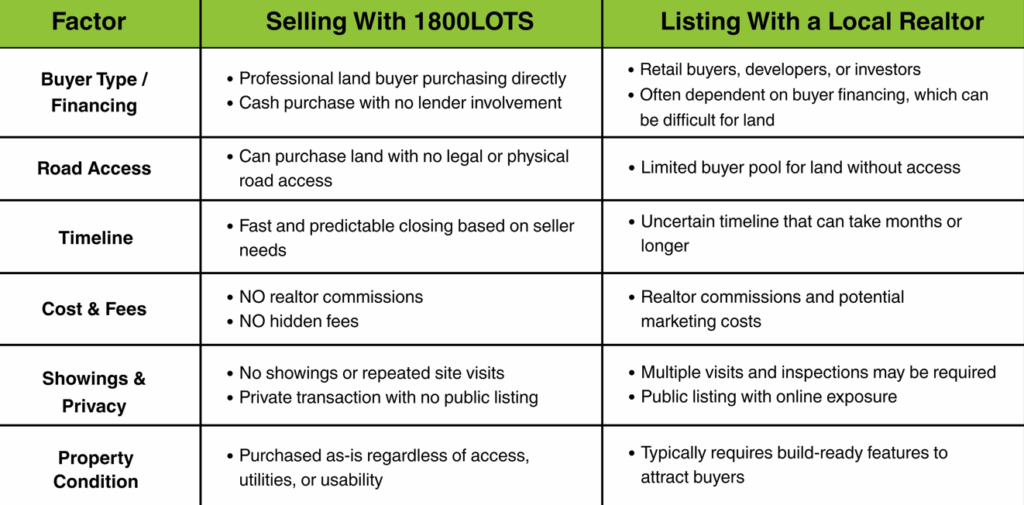 Selling vacant lot or land with 1800LOTS is a better alternative to listing with a local realtor. 1800LOTS is a cash buyer that buys lot and lands in as is condition for cash.