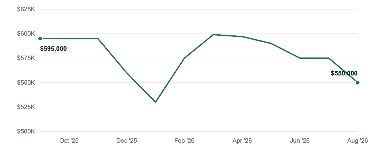 Median asking price in Denver, Sep '25 to Aug '26
