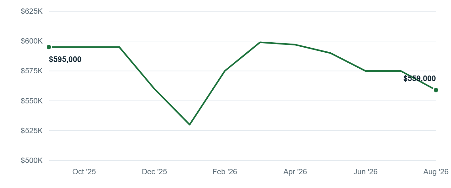 Median asking price in Denver, Sep '25 to Aug '26