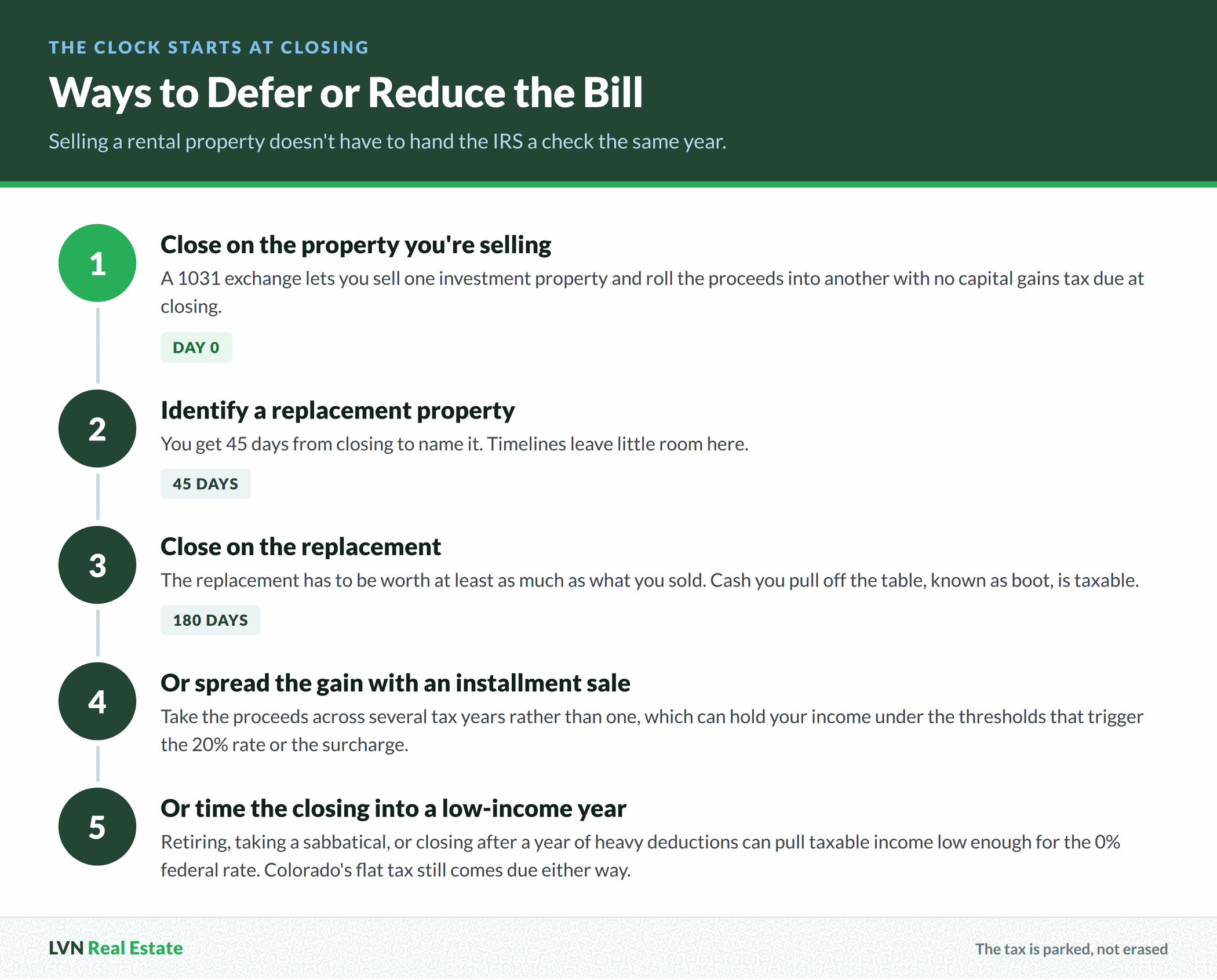 Timeline of ways to defer or reduce the bill, from the 45 day identification window and 180 day closing deadline of a 1031 exchange to installment sales and timing a closing into a low income year