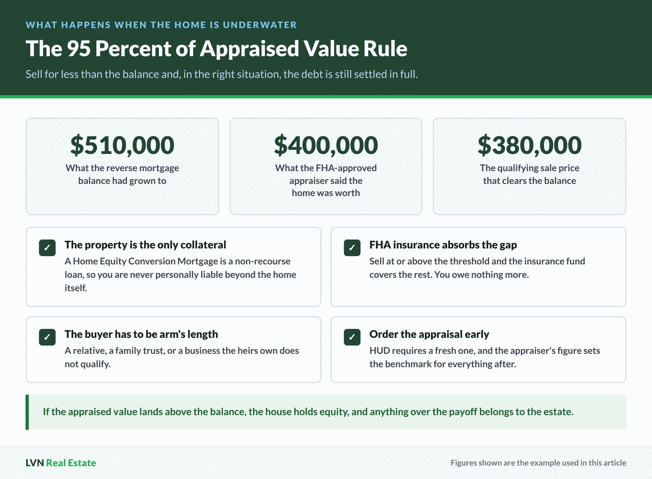 Worked example of the 95 percent of appraised value rule showing a $510,000 reverse mortgage balance, a $400,000 FHA appraisal, and a $380,000 qualifying sale price that clears the debt in full