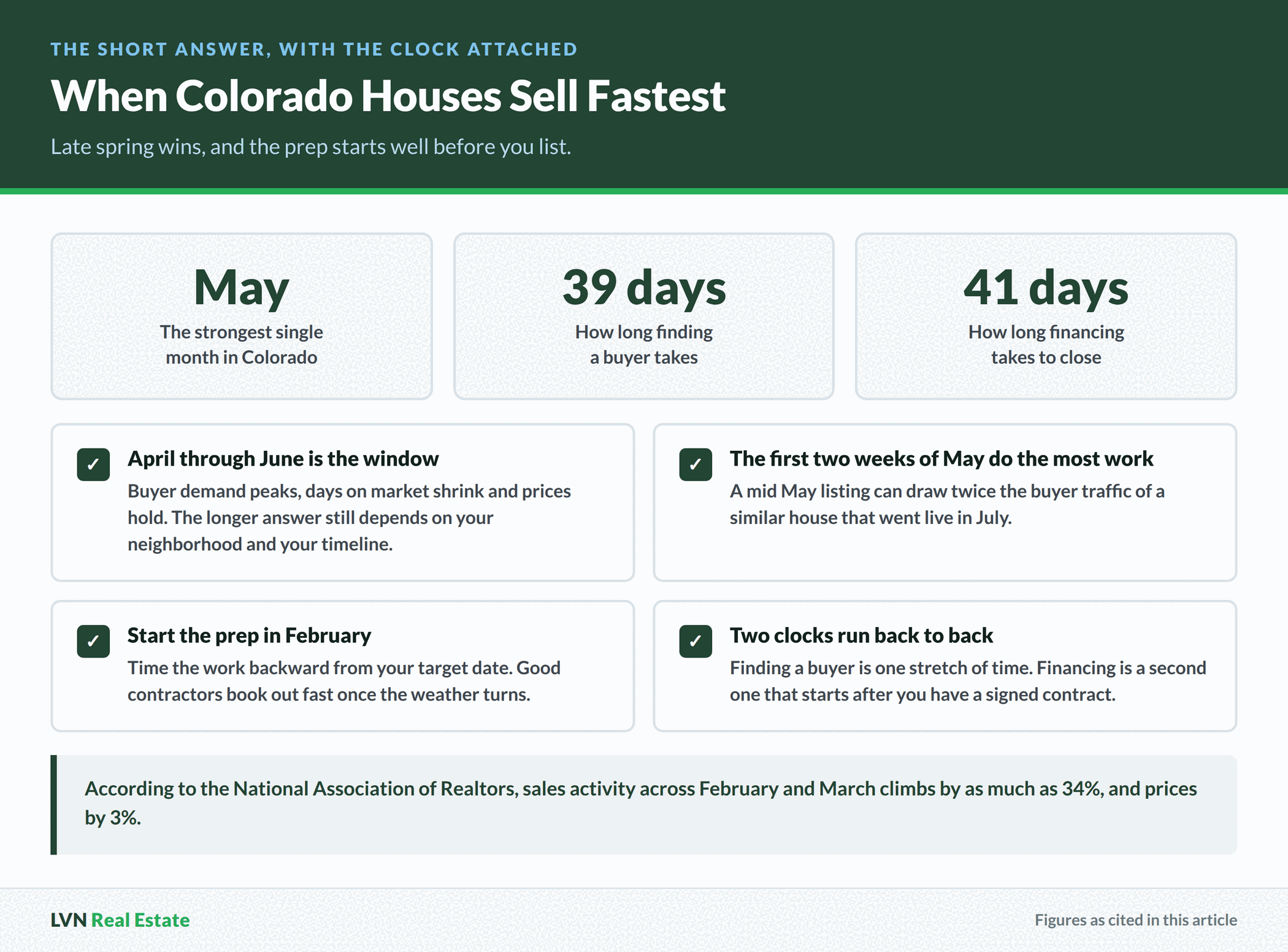 Colorado selling season summary showing May as the strongest month, about 39 days to find a buyer and roughly 41 days for financing to close