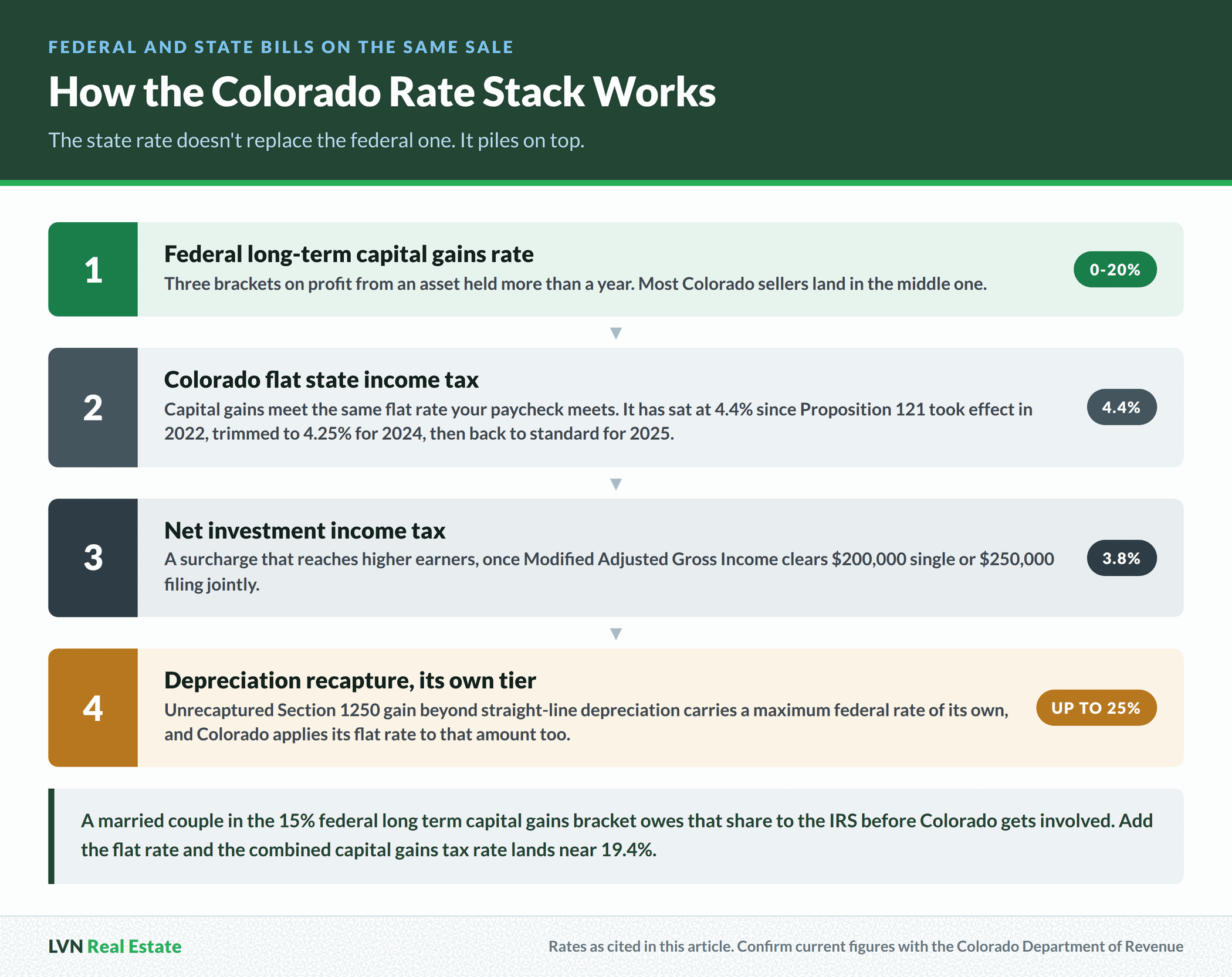 Four tiers showing the rates that stack on one Colorado sale: a federal long term capital gains rate of 0 to 20 percent, the Colorado flat state income tax of 4.4 percent, a 3.8 percent net investment income tax, and depreciation recapture up to 25 percent