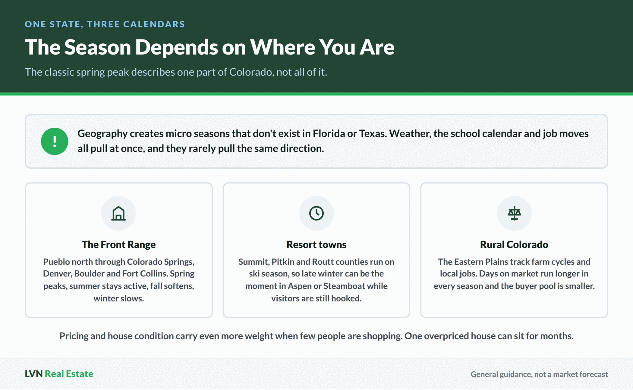 Three Colorado regions and their selling seasons, covering the Front Range spring peak, the ski season surge in resort towns and the longer timelines of the Eastern Plains