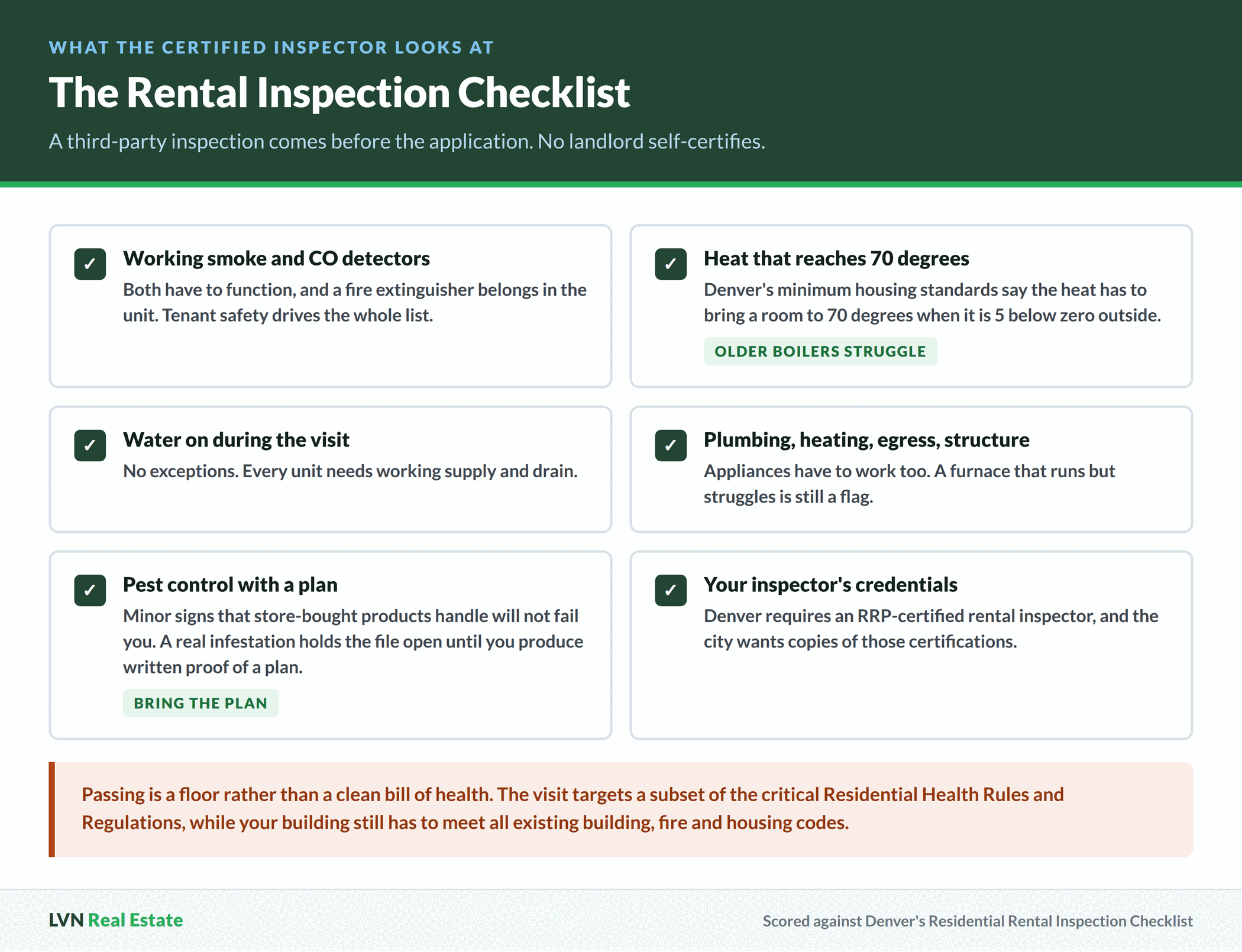 Six-item checklist of what a certified Denver rental inspector checks, including smoke and carbon monoxide detectors, heat reaching 70 degrees, water on during the visit, plumbing and egress, pest control, and inspector credentials